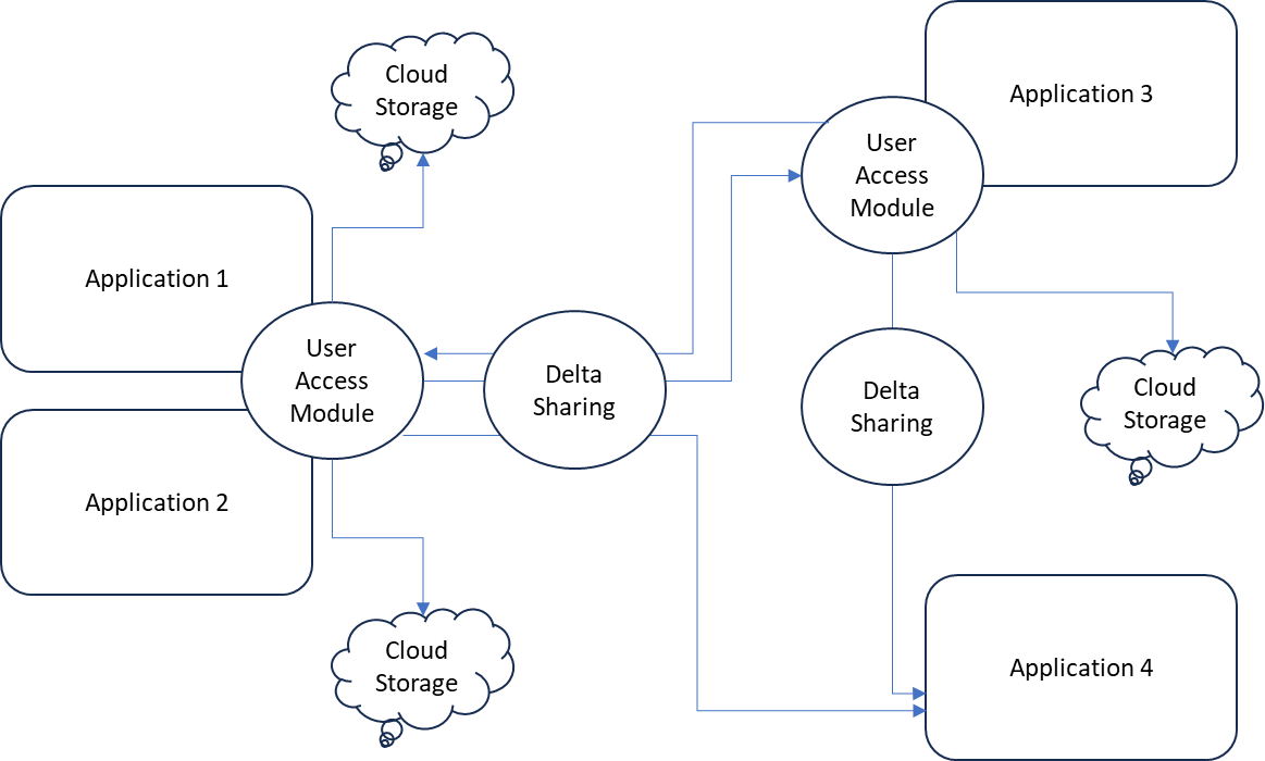 A diagram of a cloud storage system

Description automatically generated