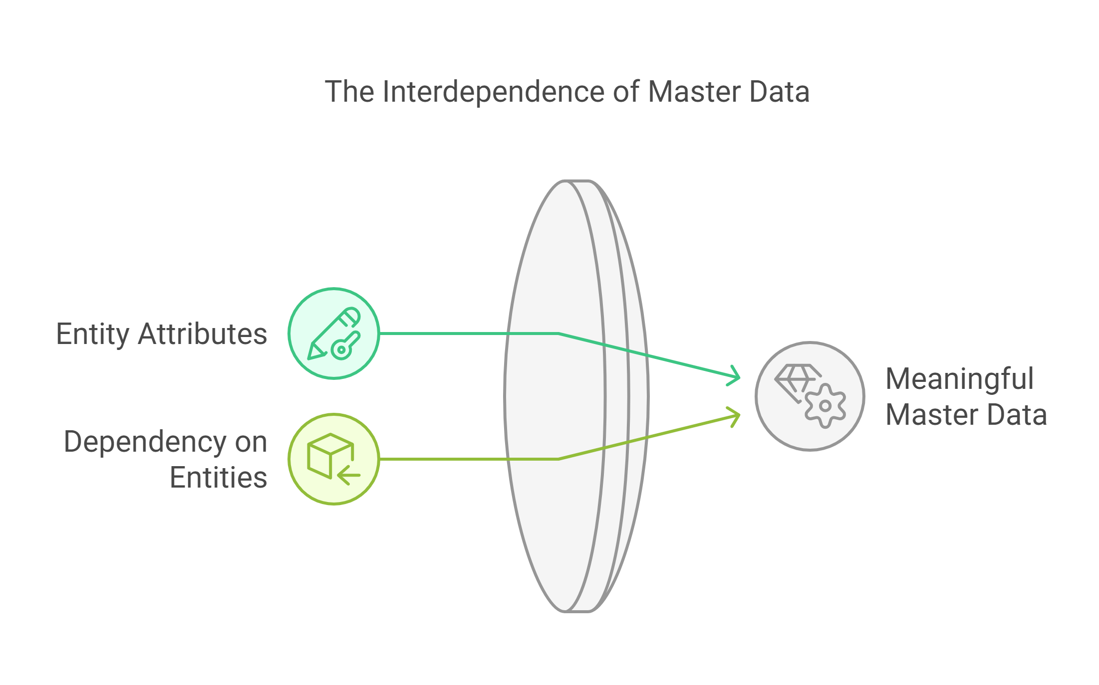 A diagram of a circular object with green arrows and green text

Description automatically generated