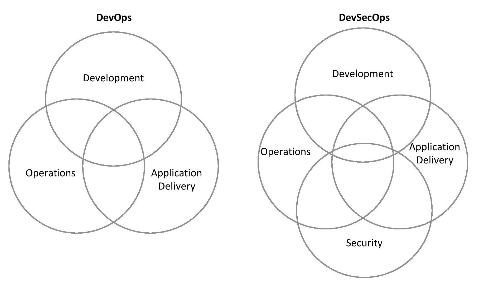 Diagram, venn diagram

Description automatically generated