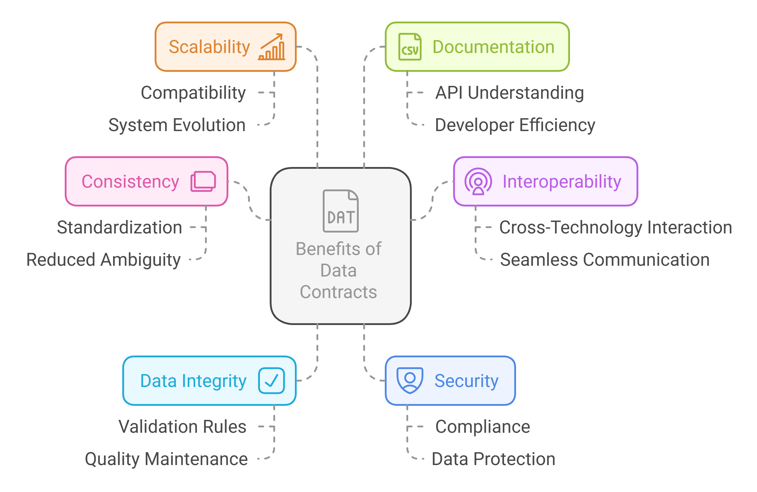 A diagram of data contracts

Description automatically generated