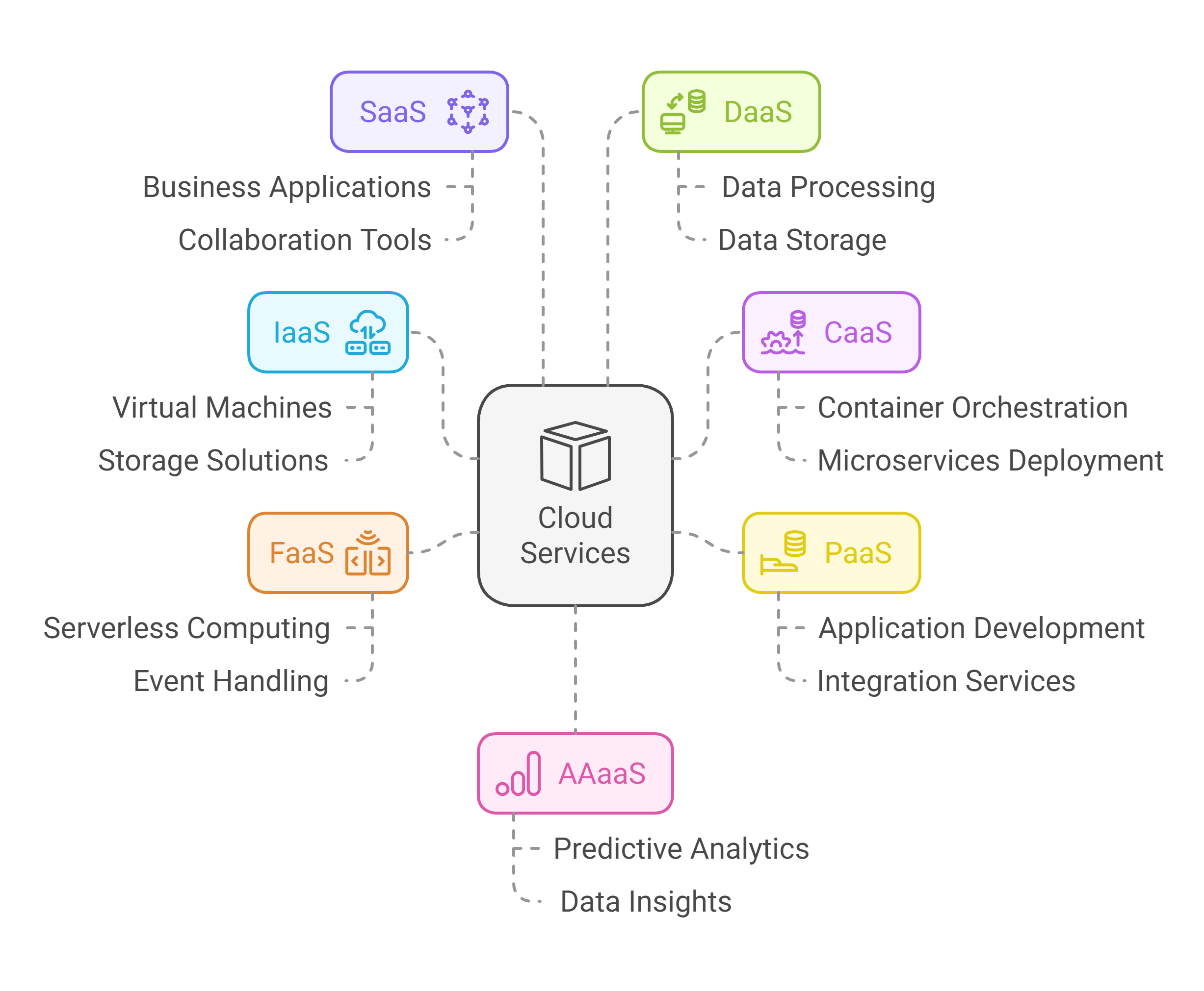 A diagram of a cloud service

Description automatically generated