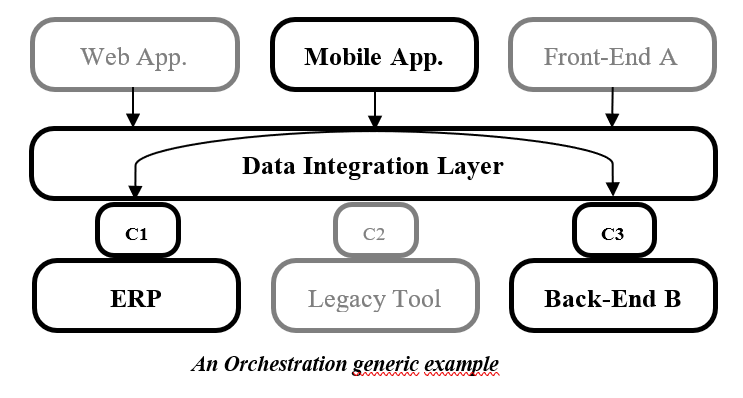 A diagram of a data integration layer

Description automatically generated