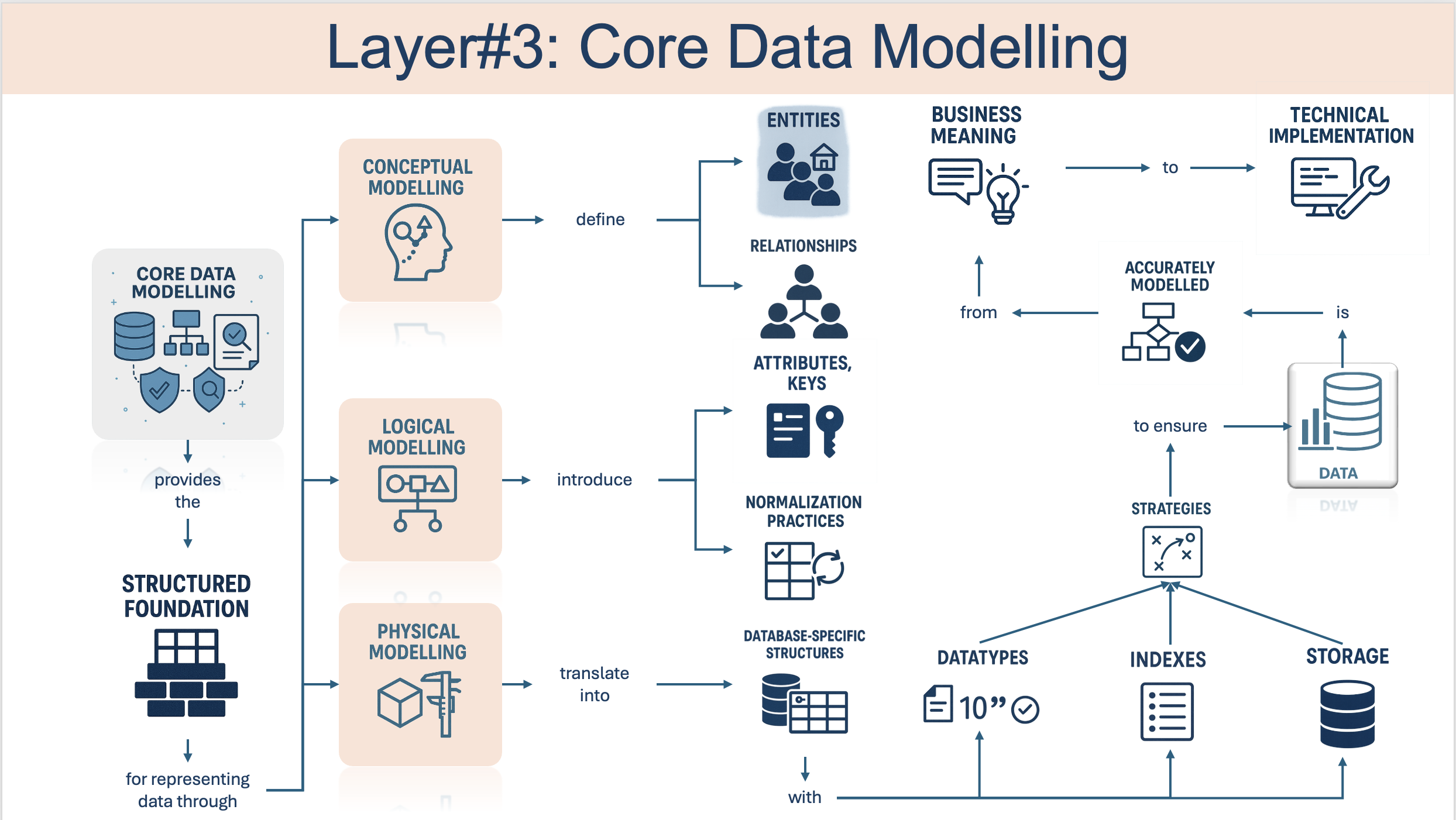 A diagram of data modeling

AI-generated content may be incorrect.